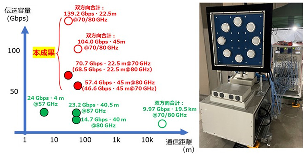 図1：実環境でのリアルタイム無線伝送技術（100GHz未満）に対する本成果の位置づけ、OAMモード多重伝送装置