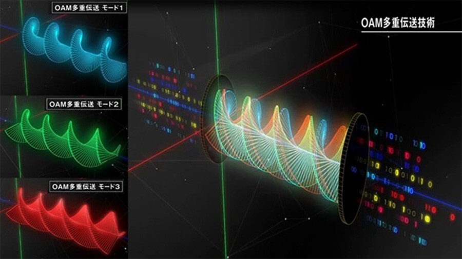 図2：OAMモード多重伝送のイメージ