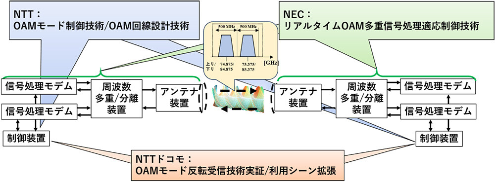 図3：各社の役割分担
