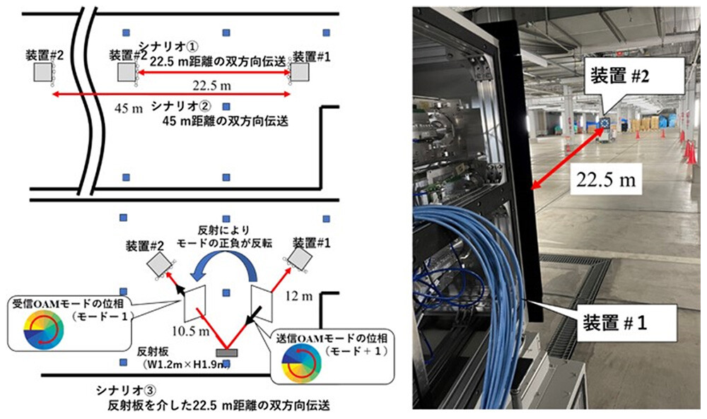 図4：左　伝送実験構成図と伝送シナリオ　右　伝送実験の様子（シナリオ①）