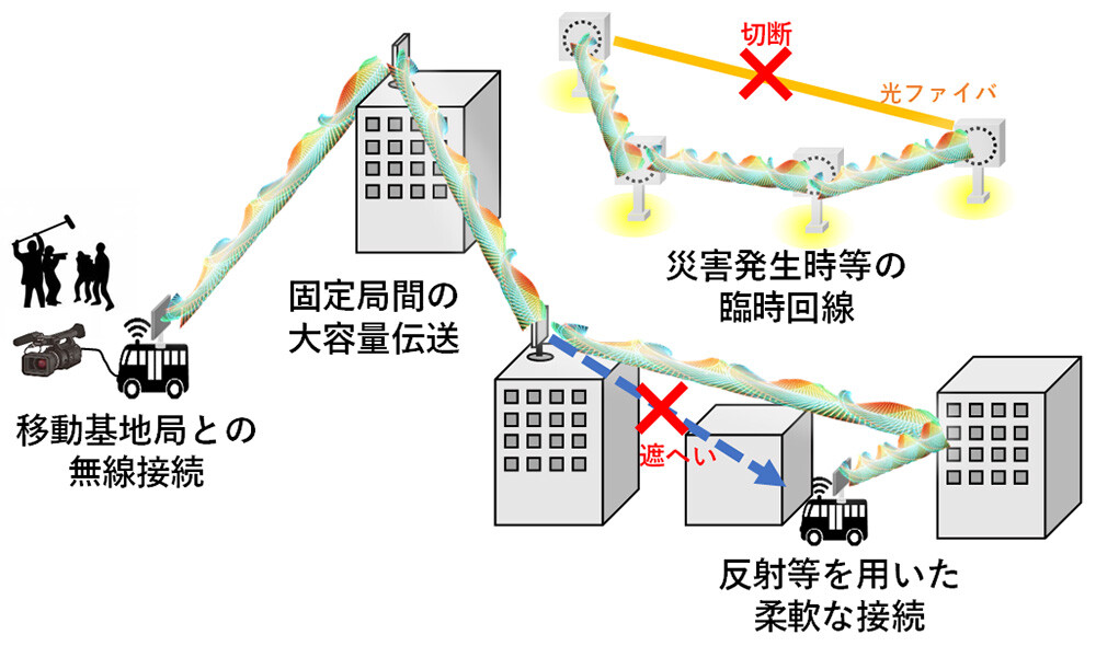 図5：無線バックホール/フロントホールへの適用例