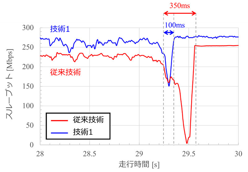 図2-2. 実験結果（従来技術と技術1のスループットの比較）