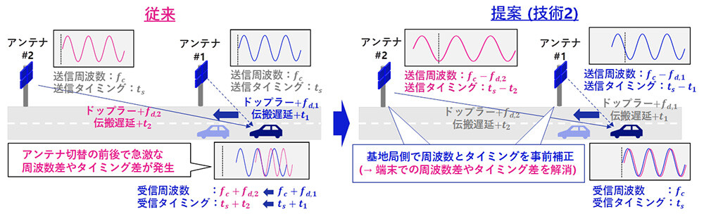 図3. アンテナ間で協調した周波数・タイミング事前補正技術の概要