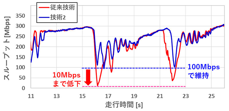 図4-2. 実験結果（従来技術と技術2のスループットの比較）