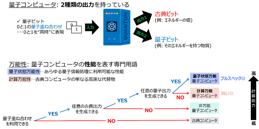 図1：量子コンピュータの概要と2つの万能性。量子コンピュータには様々な種類がありますが、本研究では、量子状態万能性を有したフルスペックの量子コンピュータと、計算万能性を有する「弱い」量子コンピュータに着目しました。