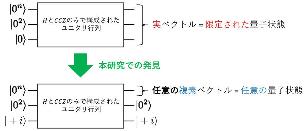 図3：本研究で示したことの概要。HとCCZはそれぞれ、アダマールゲートと制御制御Zゲートを表しています。計算万能な量子計算の場合、生成可能な量子状態は実ベクトルで表現できる限定されたものとなります。しかし、今回私たちは入力する量子ビットの内1つを|+i⟩に変更するだけで、任意の量子状態が任意の精度で生成可能になることを示しました。