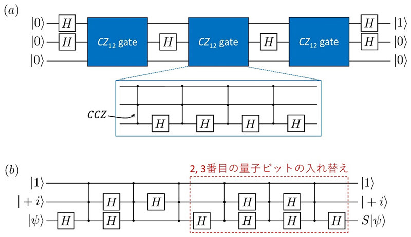 図4：|+i⟩を用いて位相ゲートSを実現する新手法。図3の変換を達成するために用いられます。(a) アダマールゲートHと制御制御ZゲートCCZのみを用いて|1⟩を生成するための量子回路。図中の縦線がCCZを表しています。(b) 変換手法によって追加した|+i⟩と(a)で生成した|1⟩を用いることで、HとCCZだけしか実行できない場合でも、任意の量子状態|	Ψ⟩にSを作用させることが可能となります。HとCCZとSを組み合わせることで任意のユニタリ行列を任意の精度で実現できるため、本回路を用いることによって量子状態万能性を満たすことができます。