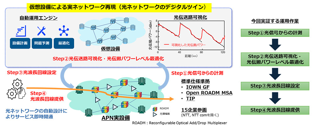 図1 オールフォトニクス・ネットワーク（APN）における光波長回線自動設定。