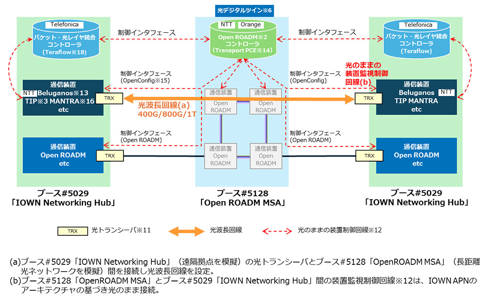 図2 光ネットワークのデジタルツインで制御を行うオープン仕様に基づくデモネットワークの構成。