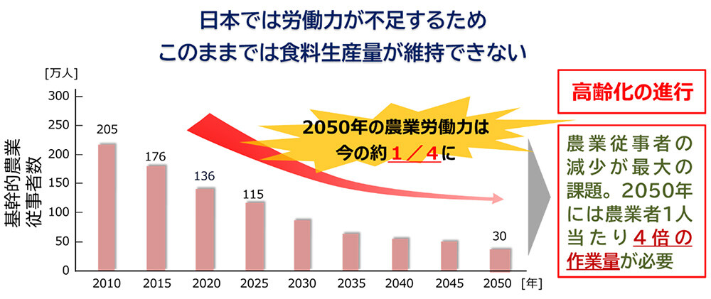 図1 農業分野を例とした一次産業の生産性に関する課題