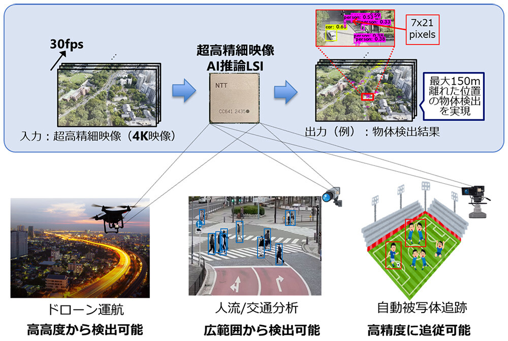 図1 超高精細映像AI推論LSIの概要