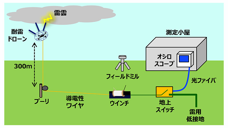 図2　ドローン誘雷の実験系。