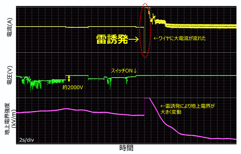 図3　雷誘発時の観測波形。