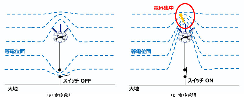 図6　電界変動を利用した雷誘発技術の原理。
