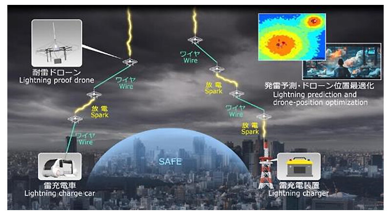 図7　ドローンを用いて街を雷被害から守り、雷エネルギーを蓄積するNTTのめざす世界。