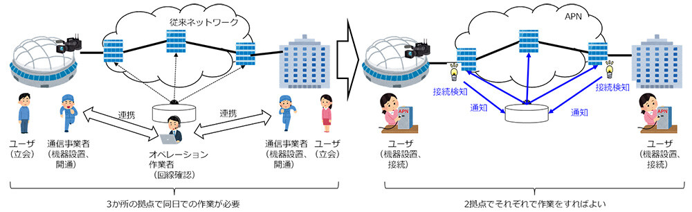 図1 従来の光パス設定作業とオンデマンドでの光パス設定作業