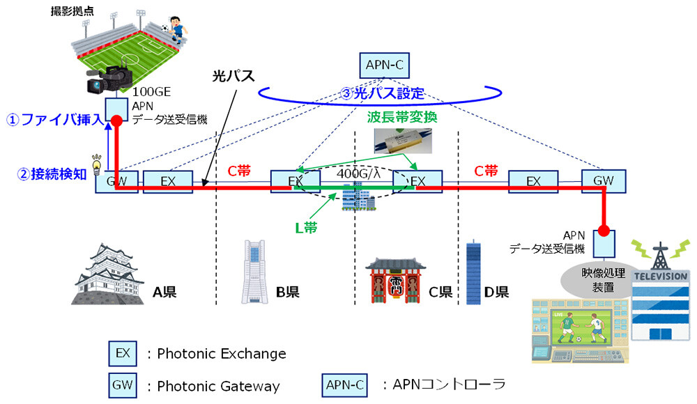 図2 オンデマンドでの光パス設定機能実証系と手順