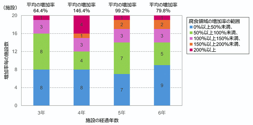 図2：施設の経過年数と腐食領域の増加率の関係。