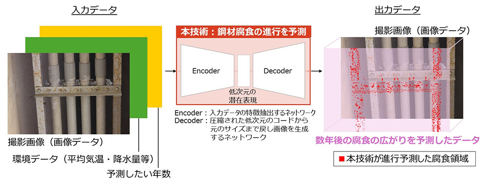 図3：本技術の動作概要;入力データと出力データ。