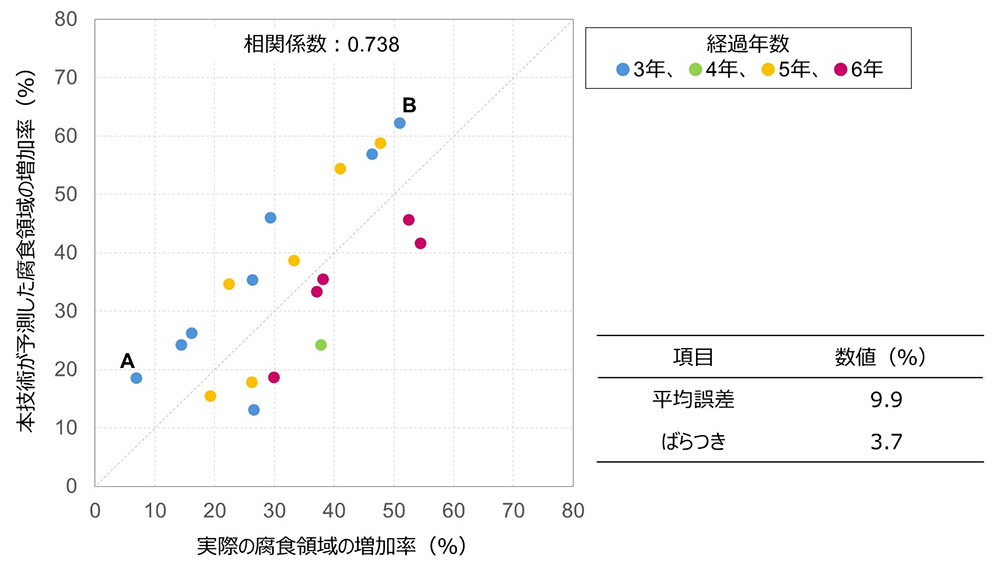 図4：本技術の検証結果。
