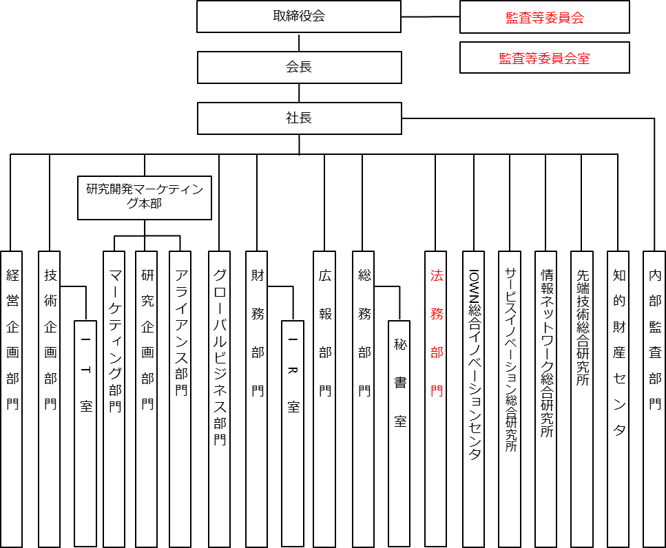 新組織図