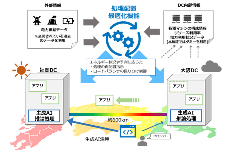 図1. 再生可能エネルギー需給に応じた自律制御実験 全体イメージ。