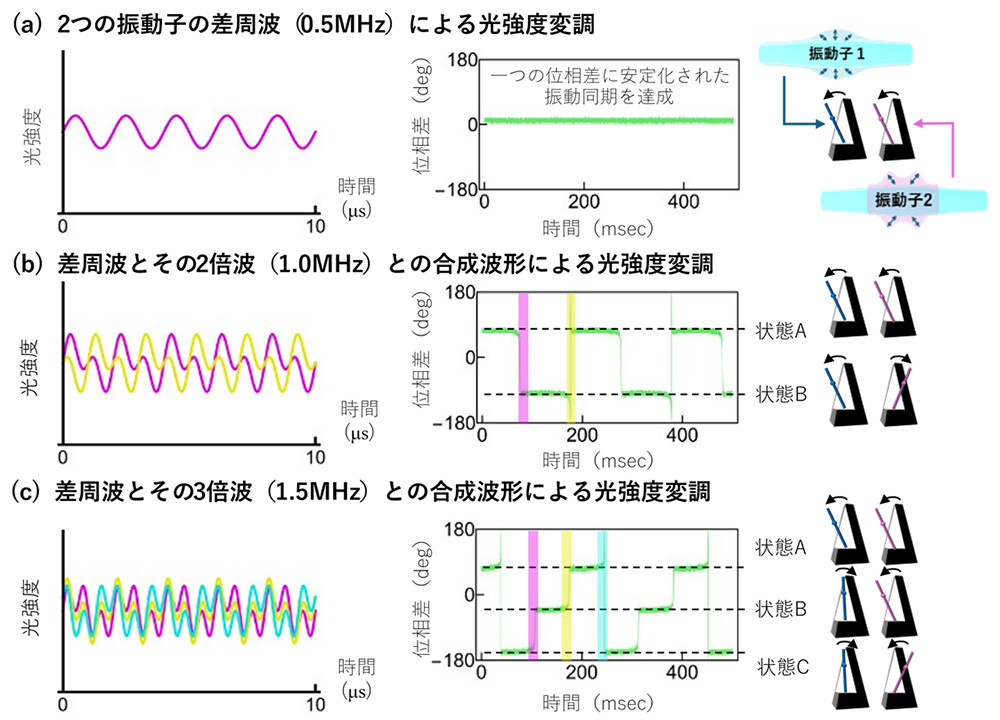 図4: 独自の光強度変調手法によって生み出されるうなりの波の位置（位相差）の同期。光強度のプロット色（左図）は位相差のジャンプ部分（中央図）の網掛け色に対応。