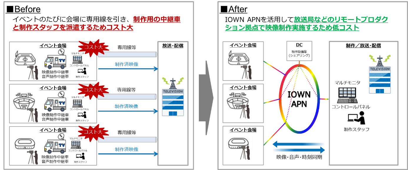 図1. IOWN APNを活用したリモートプロダクションのイメージ