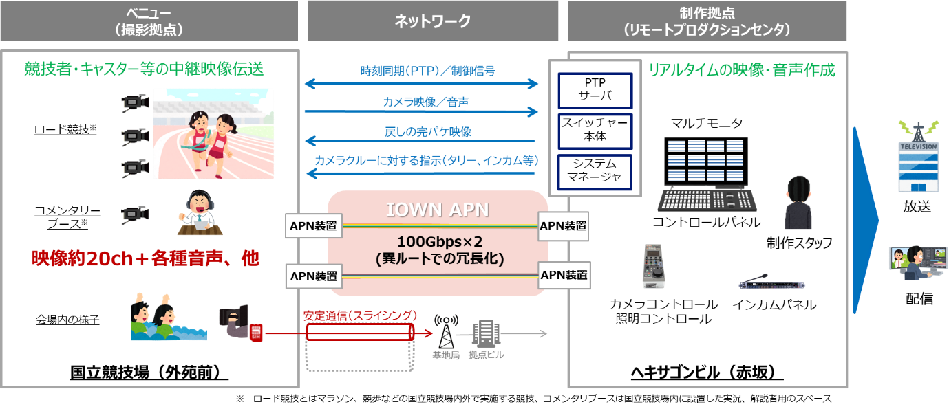 図2. 大規模スポーツイベントでの利活用イメージ