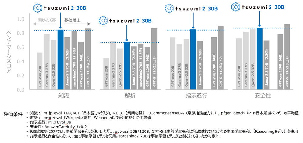 図1 日本語性能の評価