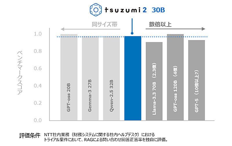 図2 RAGユースケースにおけるLLMの性能評価