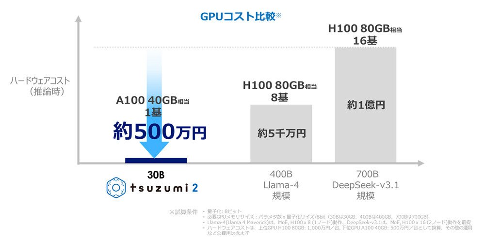 図3 GPUコスト比較