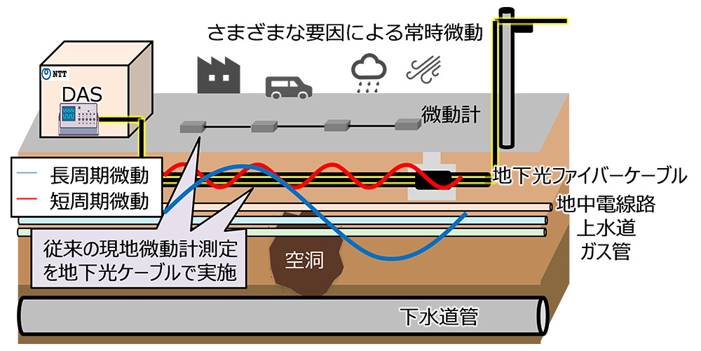図1. DASを活用した地盤特性観測手法。