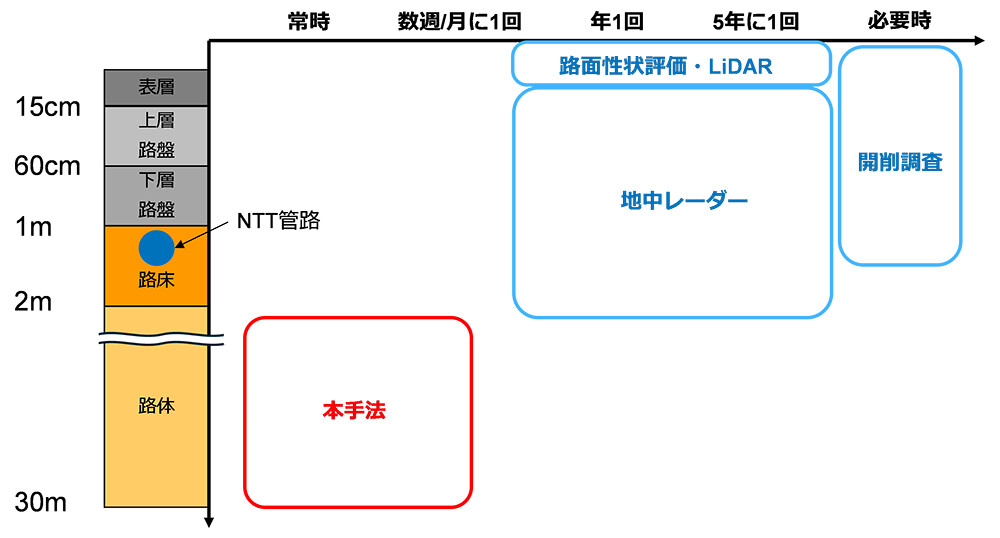 図2. 地中空洞調査技術の比較。