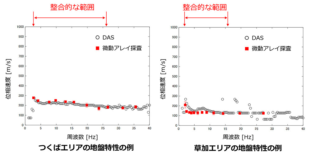 図4. 地盤特性の測定結果の例。