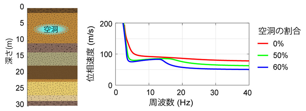 図5. 地盤に空洞が形成された場合の地盤特性の変化。