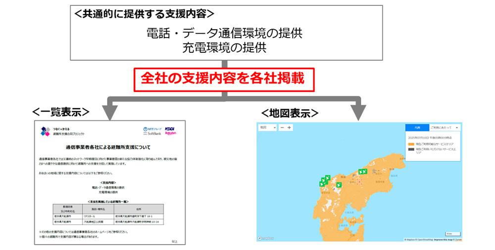 避難所支援に関する情報発信の共通化のイメージ図