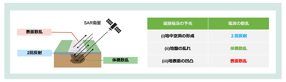 図2. 衛星データで捉える散乱と道路陥没予兆の関係。