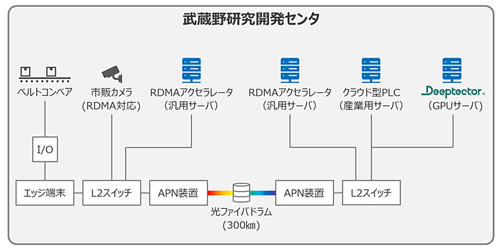 図2. 実験構成。