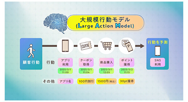 図2. 大規模行動モデル。