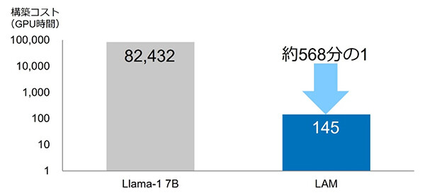 図3. LAMと市中のLLMとの構築コスト比較。