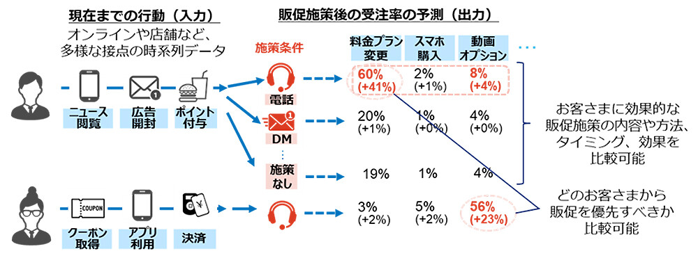 図4. マーケティングへの適用。