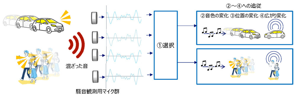 図2. 従来技術の概要とその課題。