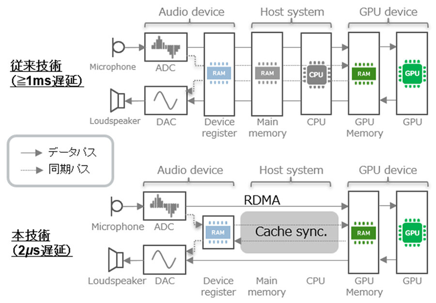 図3. 超低遅延・同期型のANC処理技術の概要。