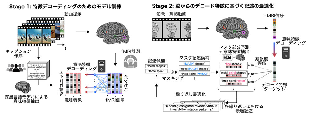 図2：マインド・キャプショニングによる脳活動からのテキスト生成。