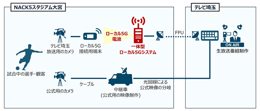 スポーツ中継におけるローカル5Gを活用した映像製作によるTV生中継の実証イメージ画像