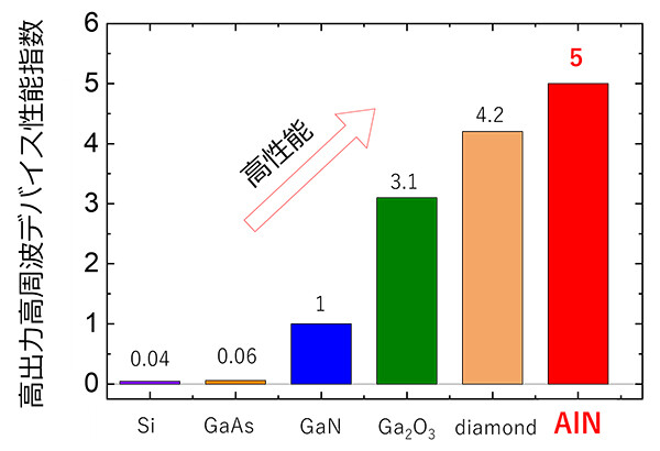 図1　物性値からの予測される半導体材料の高出力高周波デバイスとしての性能指数。Johnson's Figure of Merit（GaNで規格化）。