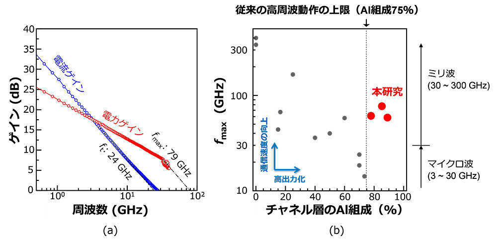 図4　(a)AlN系トランジスタ（Al組成85％）の高周波特性、(b)AlN系トランジスタのAl組成とfmaxのトレンド。