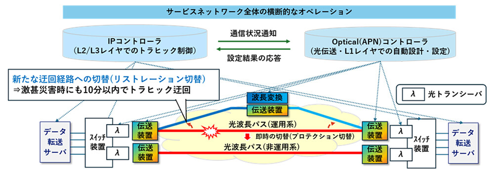 図1. APNコントローラおよびIPコントローラを用いた連携制御による光波長パスの経路切替（リストレーション切替）の概要図。