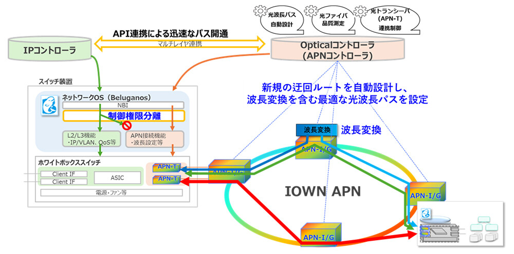 図4. 要素技術の実装概要。